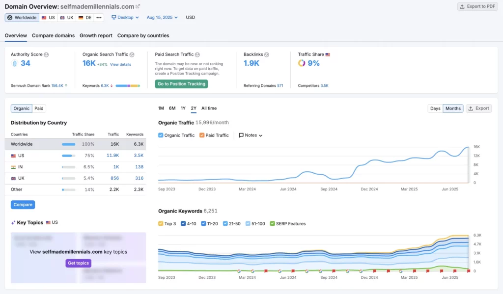 self made millennials performance August 2025