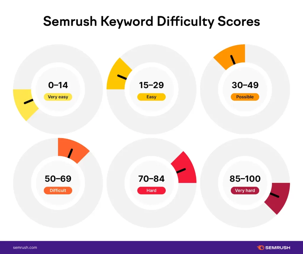 Semrush keyword difficulty