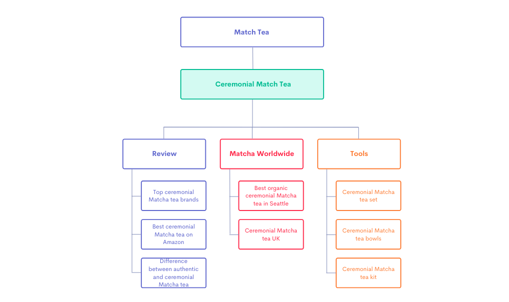 best blog structure for SEO