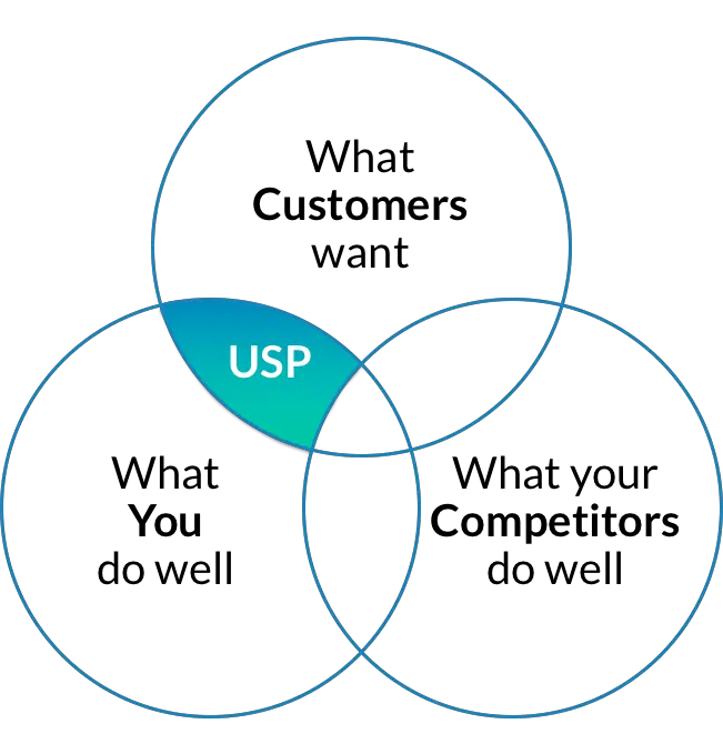 unique selling proposition