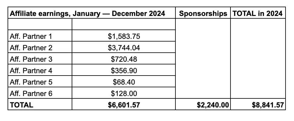 website earnings in 2024