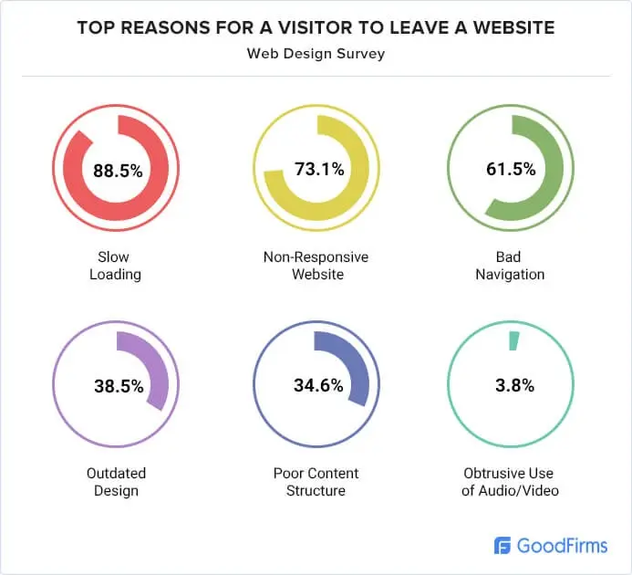 why user leave websites